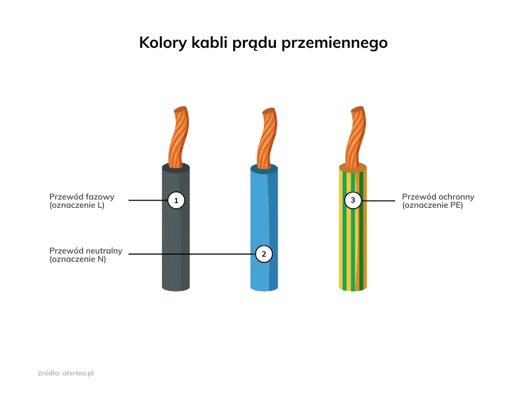 Zdjęcie Kolory przewodów elektrycznych: Unikaj niebezpiecznych błędów przy podłączeniu