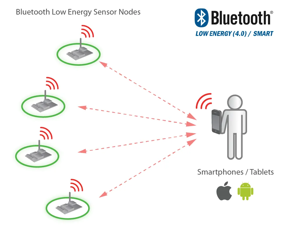 Zdjęcie Bluetooth Low Energy w Toyocie: Jak działa i chroni Twój samochód