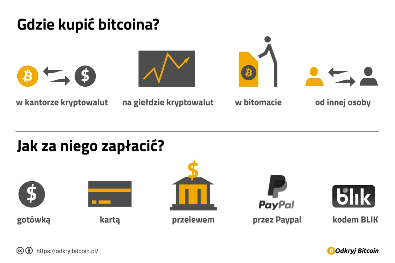 Zdjęcie Najtańsze sposoby kupna bitcoina bez ukrytych opłat i strat