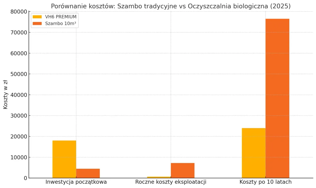 Zdjęcie Ile kosztuje wywóz szamba do oczyszczalni? Sprawdź ceny i oszczędności