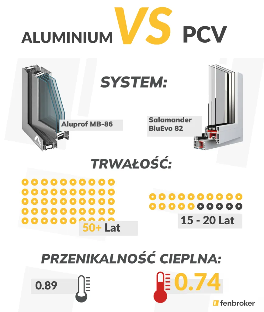 Zdjęcie Okna plastikowe czy aluminiowe - co wybrać dla lepszej izolacji?