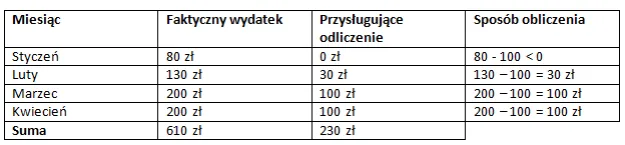 Zdjęcie Jak rozliczyć wydatki na leki w PIT i nie stracić na podatkach?