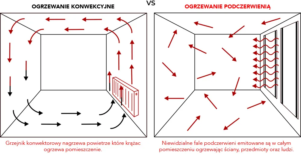Zdjęcie Panele na podczerwień jak to działa – efektywne ogrzewanie bez strat