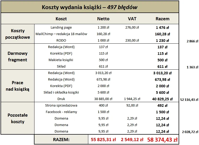 Zdjęcie Ile można zarobić na wydaniu książki? Oto realne kwoty i modele zarobku