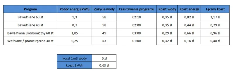 Zdjęcie Ile kosztuje jedno pranie? Sprawdź, jak obniżyć wydatki na pranie