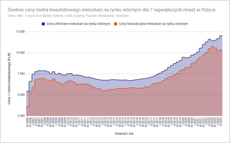 Zdjęcie Czy mieszkania tanieją? Sprawdź, co wpływa na ceny mieszkań w Polsce