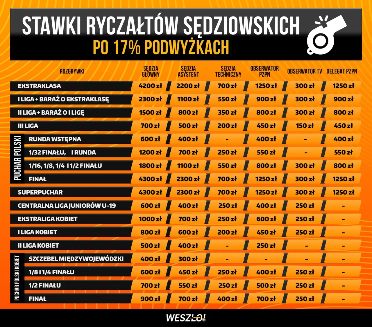 Zdjęcie Ile zarabia sędzia piłkarski? Zaskakujące stawki w Polskich ligach