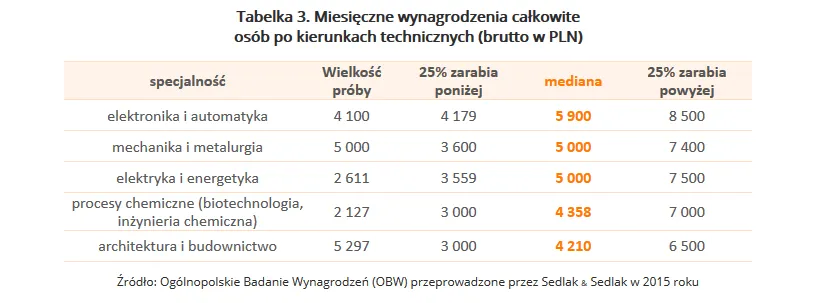 Zdjęcie Zaskakujące zarobki w budownictwie po studiach – co musisz wiedzieć