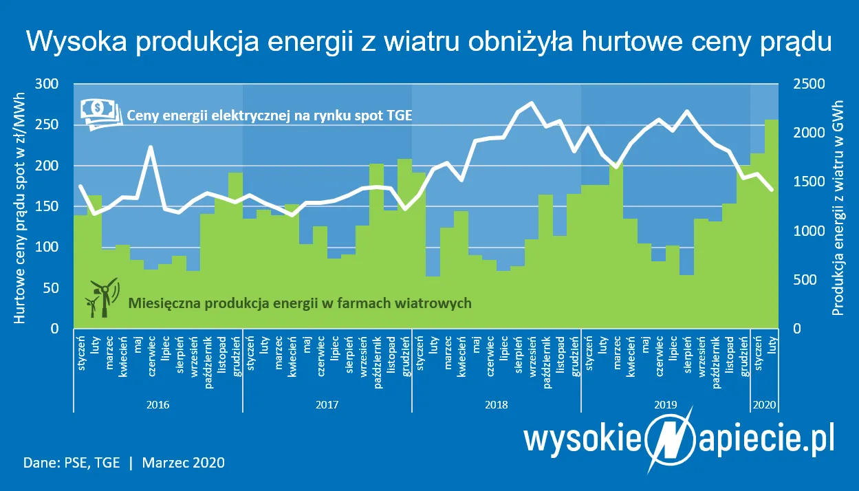 Zdjęcie Ile prądu zużywa wiatrak i dlaczego to takie ważne dla Ciebie