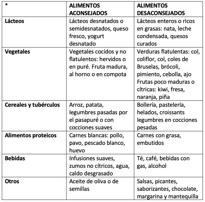 Zdjęcie Adi&oacute;s al Ardor: Dieta Efectiva para Gastritis + Men&uacute; Semanal