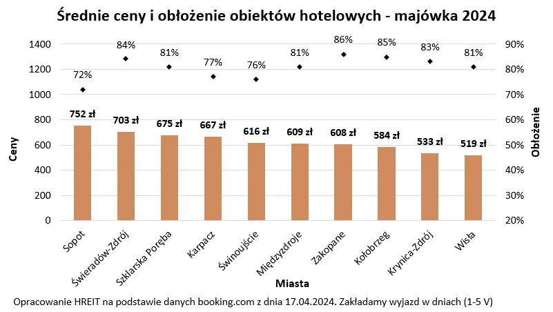 Zdjęcie Ile kosztuje nocleg w Polsce? Ceny, porady i ukryte koszty