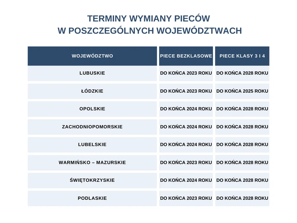 Zdjęcie Kotły 3 klasy do kiedy? Sprawdź terminy wymiany w Twoim regionie
