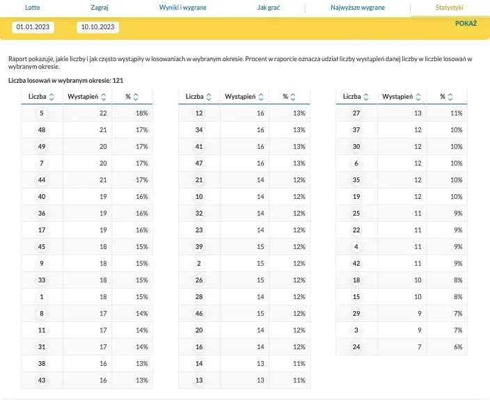 Zdjęcie Jakie numery najczęściej wygrywają w lotto? Odkryj zaskakujące statystyki