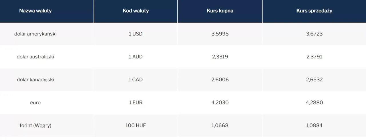 Zdjęcie Aktualne ceny walut w Polsce: kursy kupna i sprzedaży NBP 2025