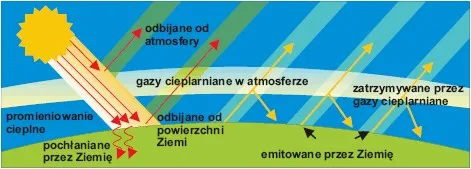 Zdjęcie Skutki gazów cieplarnianych: Jak zmiany klimatyczne wpływają na nas?