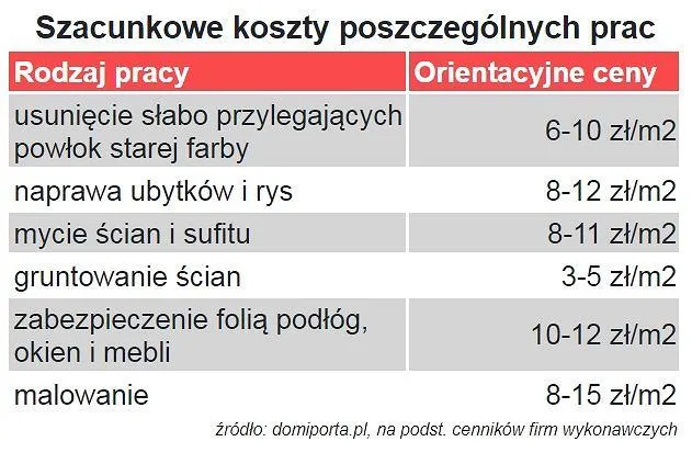 Zdjęcie Ile kosztuje malowanie pokoju m²? Poznaj ukryte wydatki i ceny usług.
