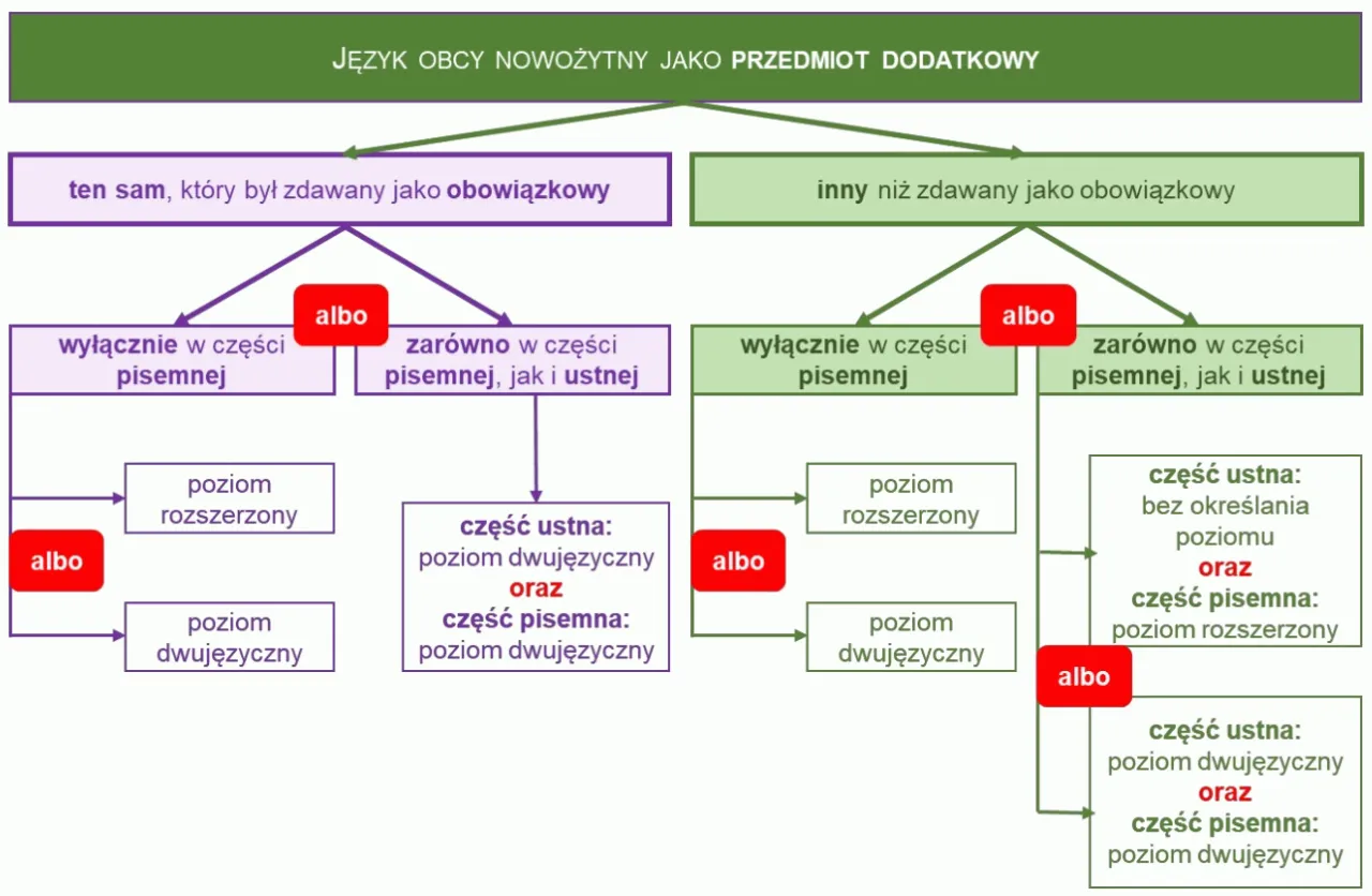 Zdjęcie Jaki poziom angielskiego na maturze wybierzesz? 4 kluczowe różnice