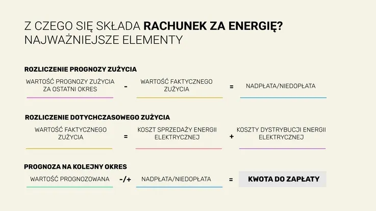 Zdjęcie Ile zapłacisz za prąd na poczcie? Poznaj opłaty i alternatywy