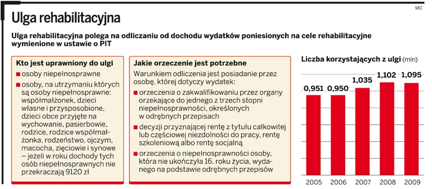 Zdjęcie Ulga rehabilitacyjna dla opiekuna osoby niepełnosprawnej - wszystko co musisz wiedzieć