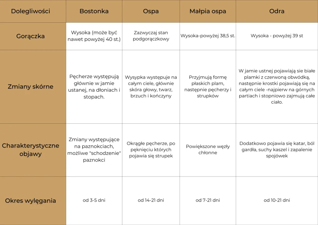 Zdjęcie Co to jest ospa bostońska? Objawy, różnice i jak się chronić