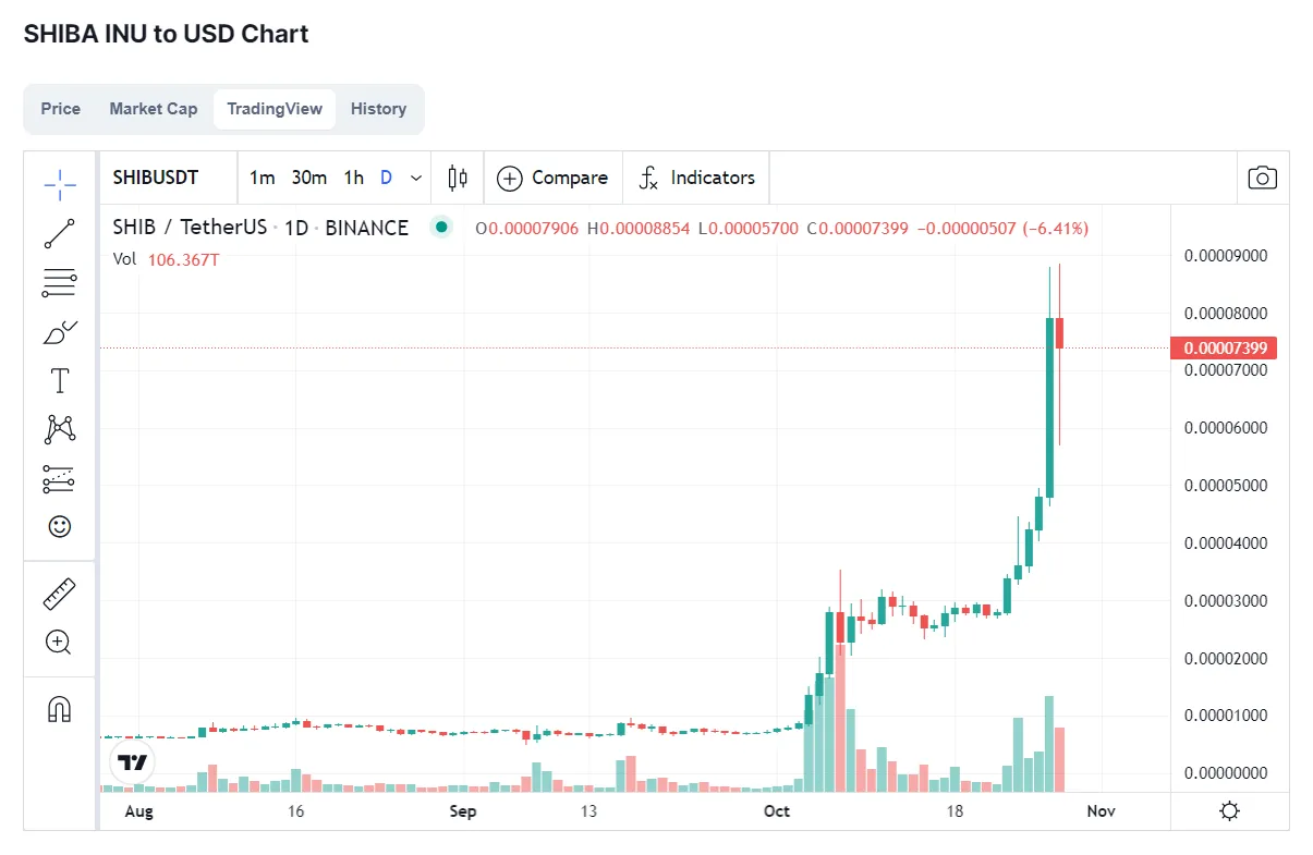Zdjęcie Shiba Kryptowaluta: Fenomen Meme Coina na Rynku Ethereum