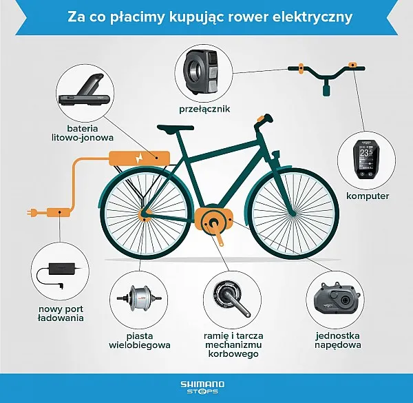 Zdjęcie Jaki rower elektryczny wybrać - wszystko co musisz wiedzieć przed zakupem