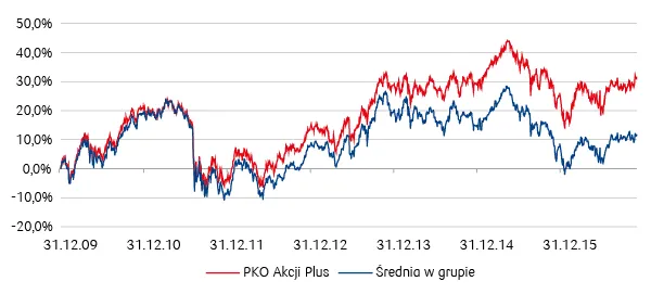 Zdjęcie Fundusz Akcji Plus - Charakterystyka, Wyniki i Perspektywy