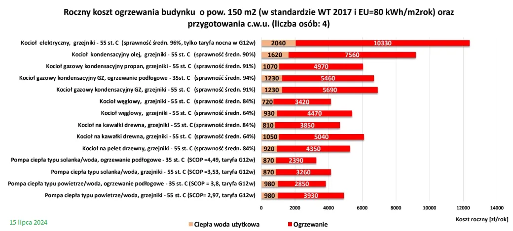 Zdjęcie Jakie ogrzewanie do domu 150m2 jest najtańsze i najbardziej efektywne?