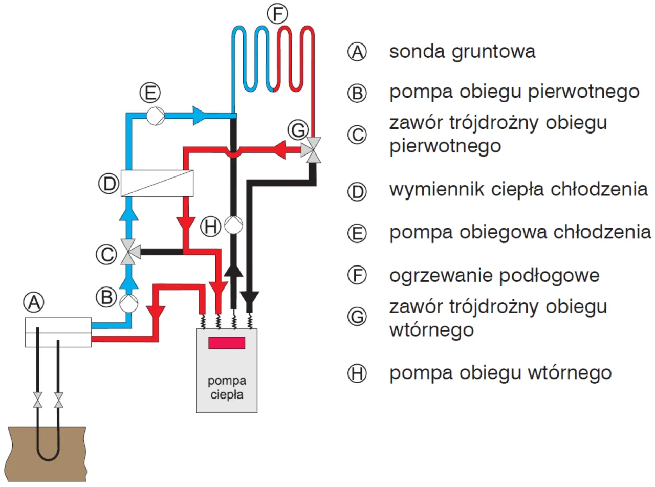 Zdjęcie Jak działa chłodzenie pompą ciepła? Rewolucyjny sposób na komfort w domu