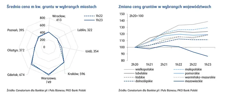 Zdjęcie Czy ceny działek spadną? Co wpłynie na ich wartość w przyszłości?