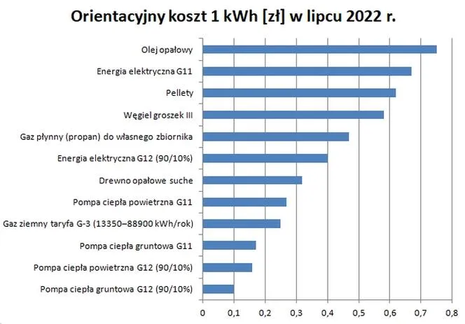 Zdjęcie Ile za ogrzewanie domu gazem? Zaskakujące koszty i porównania