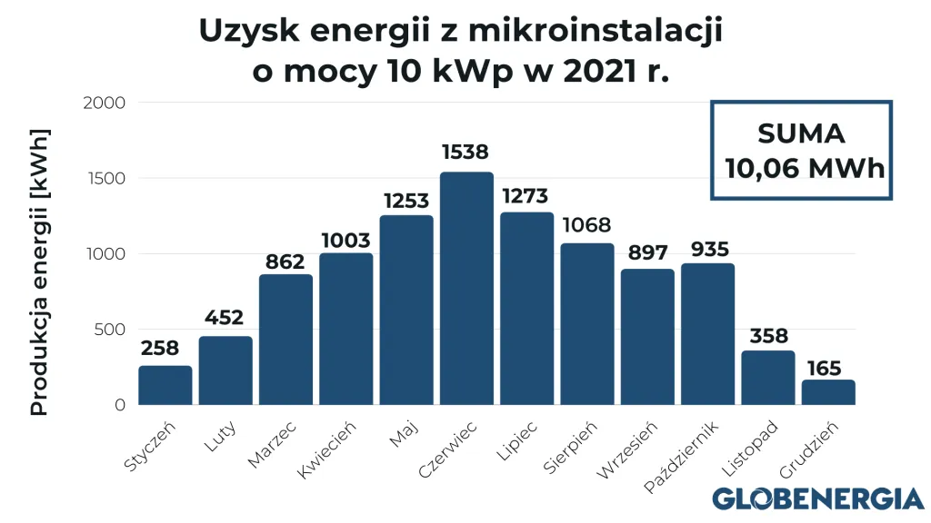 Zdjęcie Ile kWh produkuje fotowoltaika 10 kW? Sprawdź, co wpływa na wydajność