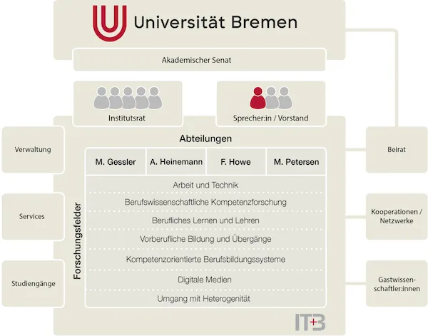 Zdjęcie Bildung Bremen: Alles über das Bildungssystem und wichtige Institutionen