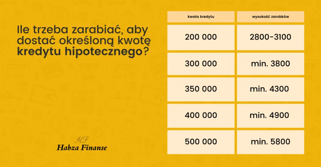 Zdjęcie Jakie dochody do kredytu hipotecznego? Kluczowe wymagania banków