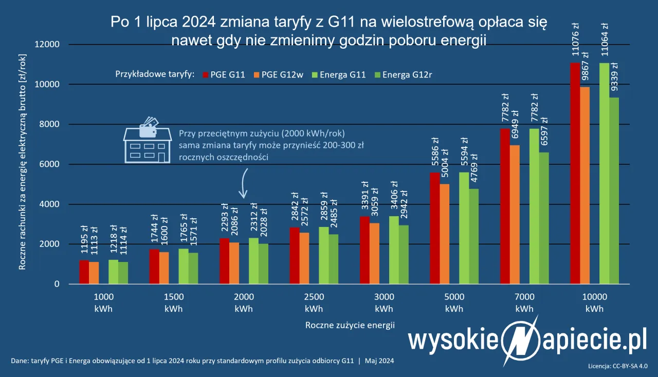 Zdjęcie Taryfa G11 czy G12 przy fotowoltaice: poznaj najlepsze rozwiązanie dla domu