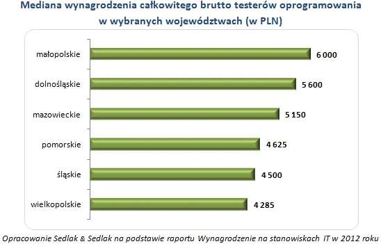 Zdjęcie Tester hoteli ile zarabia? Poznaj różnice w wynagrodzeniach w Polsce