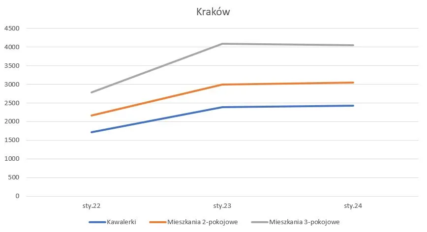 Zdjęcie Ile za wynajem mieszkania w Polsce? Ceny, które mogą Cię zaskoczyć