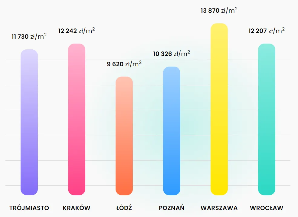 Zdjęcie Ile kosztuje metr kwadratowy mieszkania we Wrocławiu? Ceny zaskakują