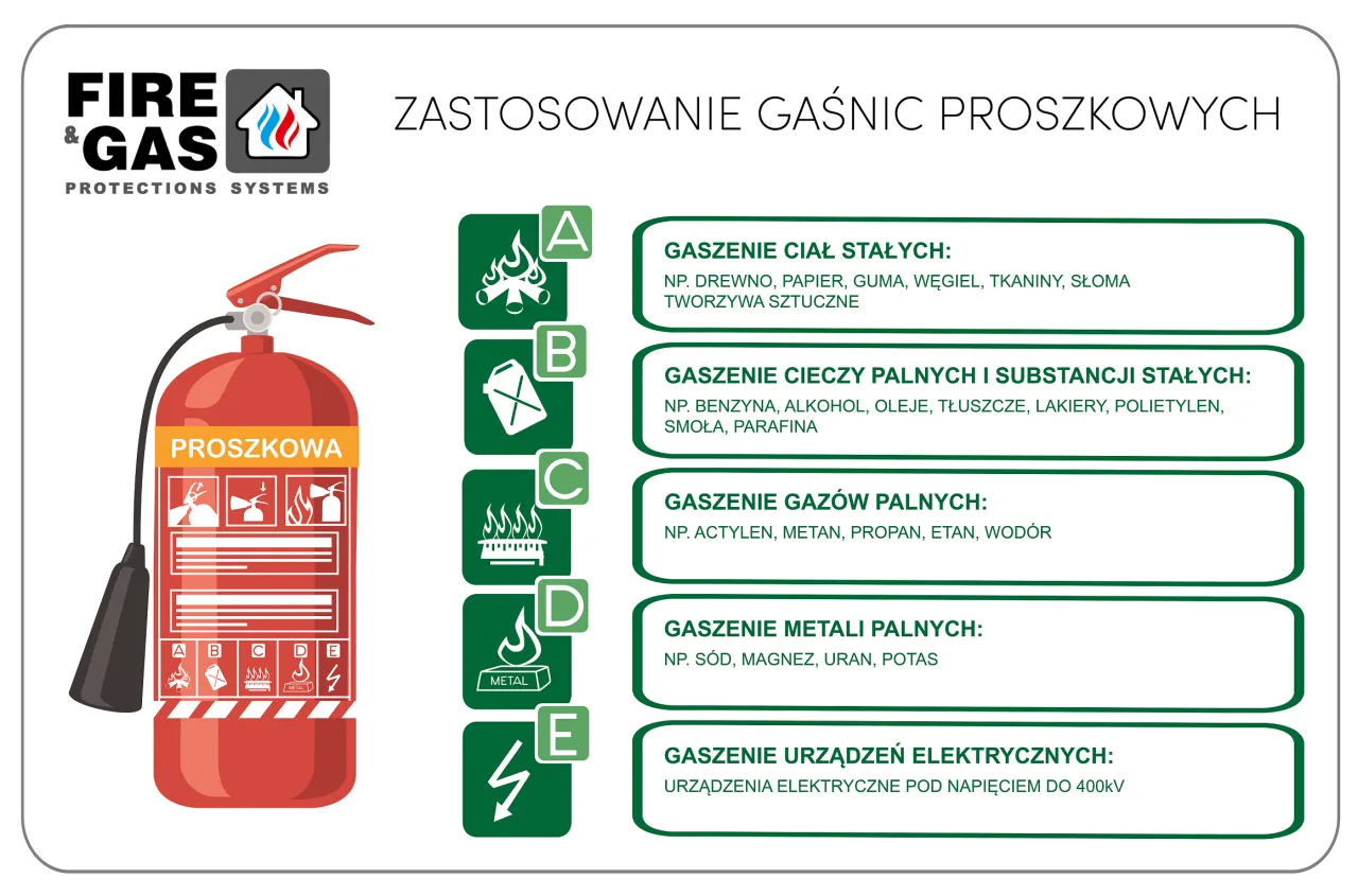 Zdjęcie Co oznacza symbol gaśnicy GP 6z i jak wpływa na bezpieczeństwo?