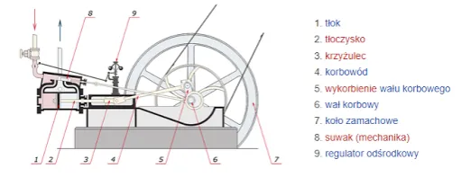 Zdjęcie Jak działa silnik parowy? Proste wyjaśnienie mechanizmu i zasady działania