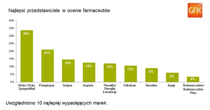 Zdjęcie Najskuteczniejsze leki na przeziębienie ranking – co wybrać, aby skutecznie wyleczyć?