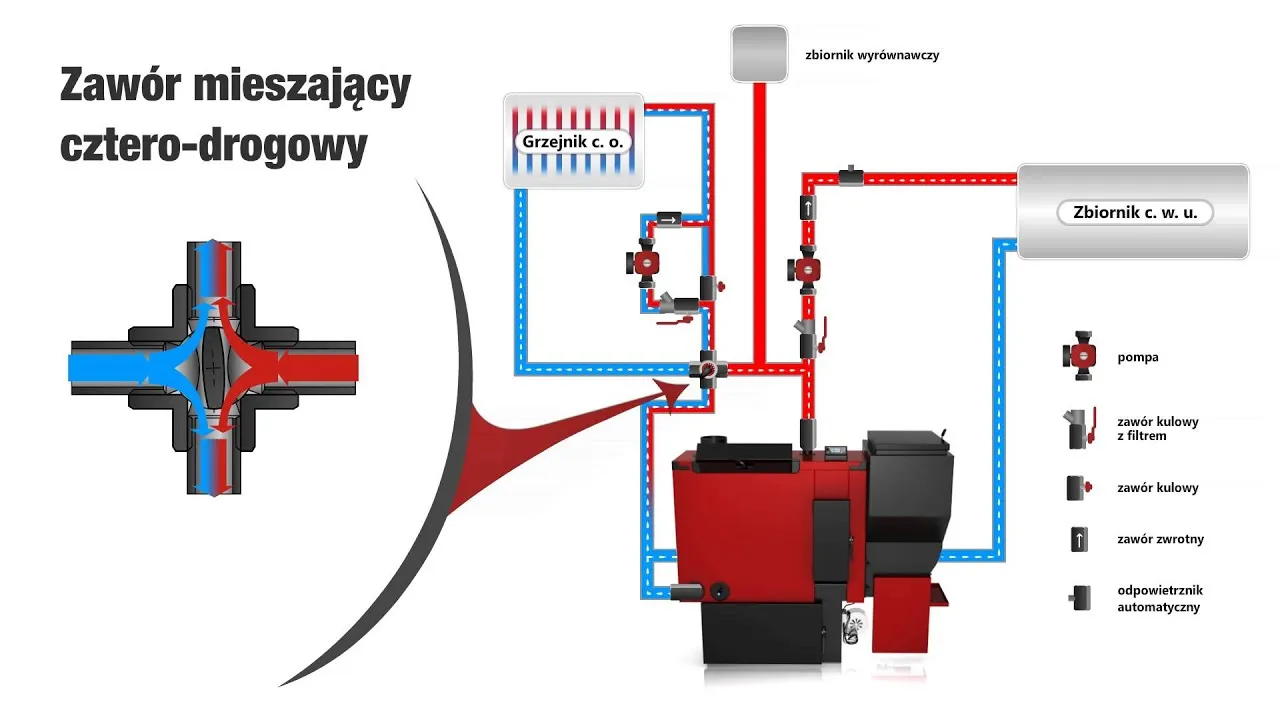 Zdjęcie Gdzie zamontować zawór czterodrogowy przed czy za pompą - poradnik montażu