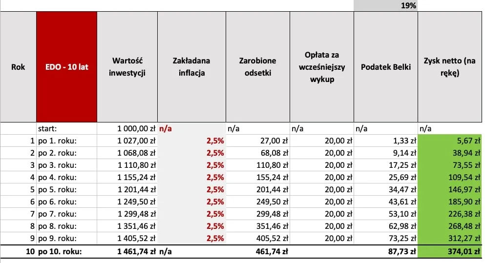 Zdjęcie Obligacje COI czy EDO - co wybrać, aby zminimalizować ryzyko?
