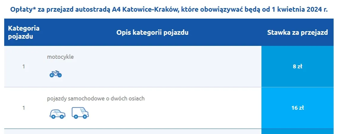Zdjęcie Jak płacić za autostradę Katowice Kraków i uniknąć niepotrzebnych kosztów