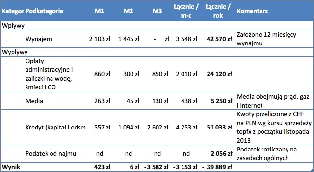 Zdjęcie Jak ominąć podatek od wynajmu mieszkania i zaoszczędzić pieniądze