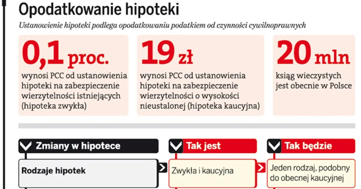 Zdjęcie Ile kosztuje ustanowienie hipoteki i co warto wiedzieć o tych wydatkach