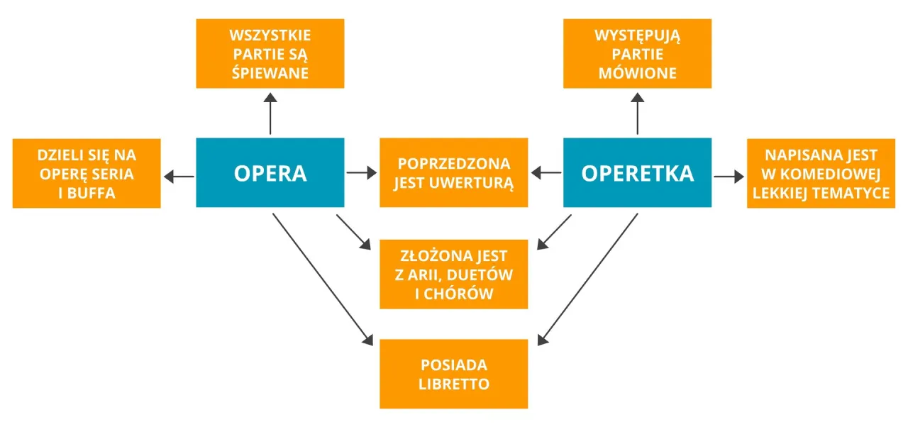 Zdjęcie Co to jest operetka? Fascynujący gatunek muzyczno-teatralny