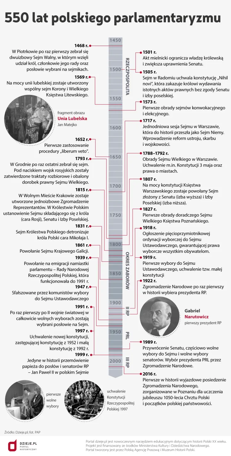 Zdjęcie Ile lat ma polski parlament? Zaskakujące fakty o jego historii