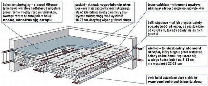 Zdjęcie Jaka grubość stropu lanego - praktyczny poradnik dla twojego domu