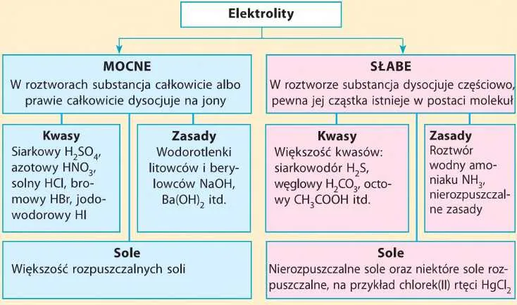 Zdjęcie Czym jest elektrolit w chemii? Definicja, przykłady i praktyczne zastosowania